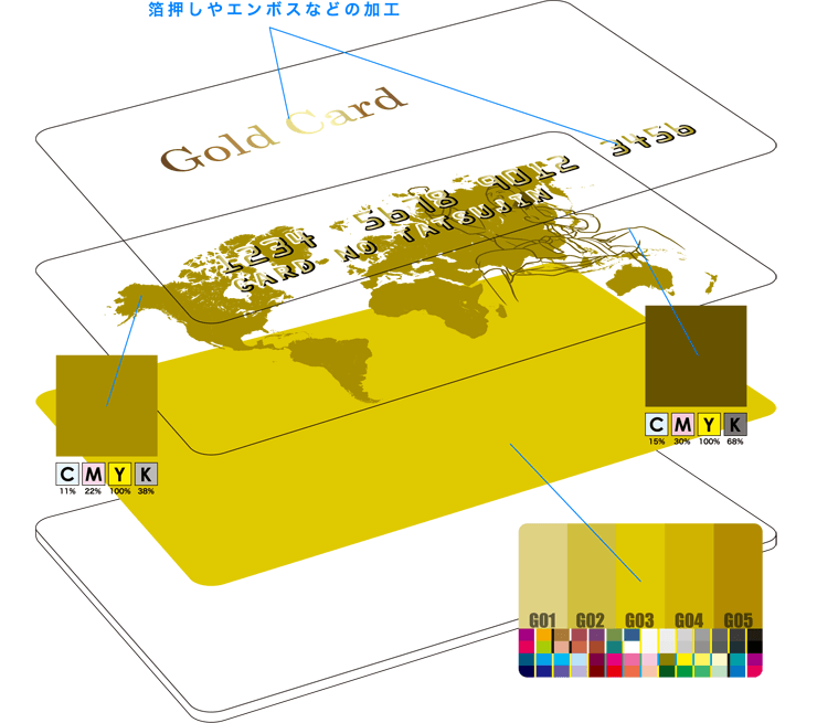 PVCゴールドカード製作工程