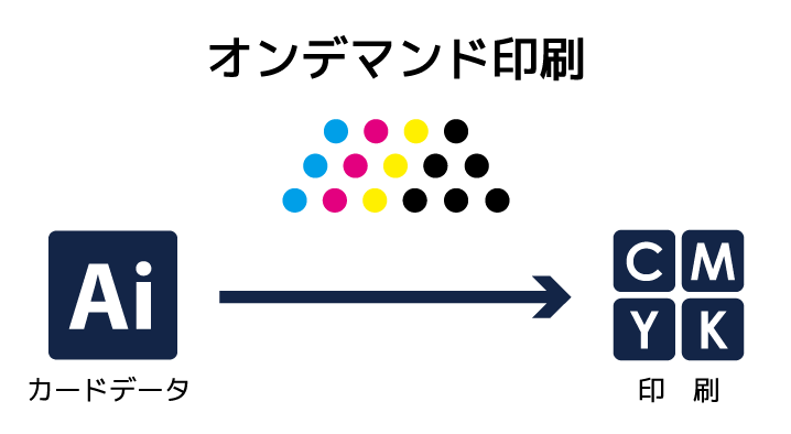 オンデマンド印刷